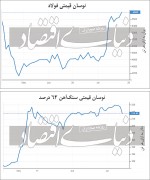 سنگآهن در انتظار ثبات یا تعدیل نرخ؟