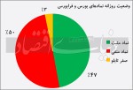 تداوم کمرمقی در بازار سهام