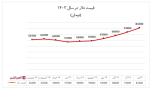طوفان در قیمت آهن‌آلات با انفجار قیمت دلار