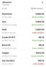 تغییرات قیمت فلزات و انرژی در 5 مارس 2025