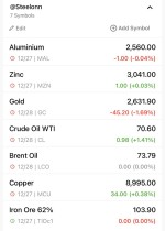 آخرین تغییرات بازارهای فلزی و انرژی در 27 و 28 دسامبر: افت طلا و رشد نفت خام