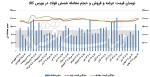 افزایش 2.6درصدی قیمت میلگرد