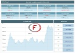 افت ۲۱ هزار واحدی شاخص کل بورس / رشد اندک فرابورس در 17 فروردین 1404