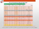جهش صادرات فولاد؛ زنگ خطر برای تأمین مواد اولیه!