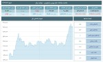 افت شاخصهای بورس و فرابورس در معاملات امروز 13 بهمن 1403