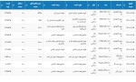 عرضه بیش از 27 هزار تن فولاد در تالار محصولات صنعتی 15 آذرماه 1401.