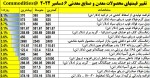 نمای بازارهای جهانی دیروزدوشنبه 14 آذرماه 5 دسامبر 2022.