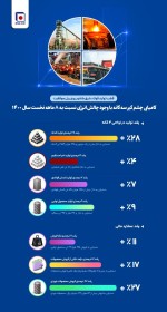 قطب تولید فولاد شرق کشور روی ریل موفقیت