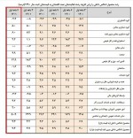 مرکز آمار ایران از رشد 3.3% اقتصادی در نیمه اول سال خبر می دهد.