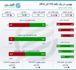 خروج سهامداران حقیقی از شاخصسازها؛ تابلوی بورس قرمز شد.