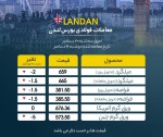 بورس بازار لندن دیروز 20 دسامبر 2022 قرمز پوشید/ نرخ کلیه مقاطع ریخت.