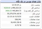 بورس پاییز را سبز تمام کرد / جوجههای آخر پاییز بورس شمرده شدند .