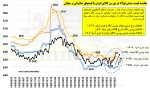 نرخ دلار فولاد در بورس کالا = 34 هزار تومان/اختلاف نرخ دلار نیما و بازار=30%.