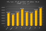 رکوردشکنی فولاد مبارکه در تامین نیاز داخلی به روایت آمار.