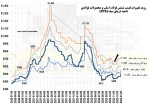 صعود قیمت‌های دریای‌سیاه بعلت رشد مواد اولیه/ وضعیت مطلوب اسلب فخوز و فولاد مبارکه.