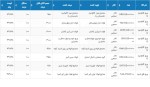 عرضه 18 هزار تن محصولات فولادی در تالار محصولات صنعتی 1401/11/18