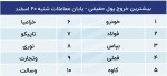 پیش بینی بورس امروز 21 اسفند 1401/ تعدیل انتظارات در سایه توافق با سعودیها.