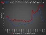 ثبات تزریق پول بانک مرکزی در بازار باز/ رقم سفارشهای ارسالی بانکها به ۱۵۶ همت رسید.