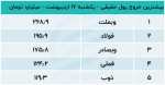 پیش بینی بورس امروز 18 اردیبهشت 1402 / تیغ اصلاح چهقدر میبرد؟