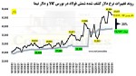 افزایش 20% فولادسازان در صورت فروش نسبت به صادرات.