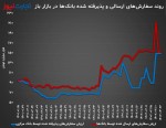 ۱۵۰ هزار میلیارد تومان به بازار باز تزریق شد سکوت مطلق در بازار بین بانکی.