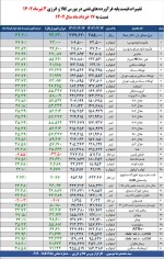 تغییر نرخ ارز محاسباتی فراوردههای ویژه پالایشگاهی در بورس کالا از ۲۸٬۵۰۰ به ۳۷٬۹۰۰ تومان.