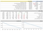 ادامه روند نزولی بازار سرمایه/ فولاد، فارس و وبملت بیشترین تاثیر در روند شاخص.