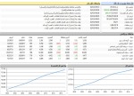 بازار سرمایه اول هفته را سبز رنگ شروع کرد.