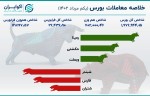 ریزش بورس در 20 دقیقه پایانی