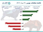 ثبت بزرگترین ریزش بورس در مرداد/ ریزش 47 هزار واحدی