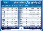 بیشترین ارزش معاملات 8 شهریورماه ۱۴۰۲