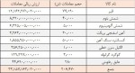 ‌عملکرد هفتگی تالار کیش ۲۰۶ هزار تن محصول در تالار صادراتی معامله شد