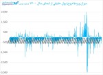 روند ورود نقدینگی حقیقی به بازار سرمایه از ابتدای سال 1400