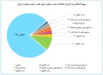 سهم اشخاص از معاملات در بازار خرد سهام/ نمودار