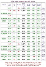 بیشترین ورورد پول خالص