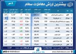 بیشترین ارزش معاملات بازار سرمایه امروز