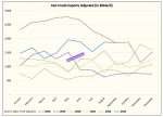 کاهش صادرات از میانگین 2 میلیون بشکه در روز به 1.6 میلیون بشکه در روز