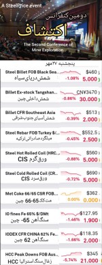 بازار جهانی فولاد " قرمز" پنجشنبه ۲۷ مهرماه. ریزش قیمت ها تقریبا در همه بخش های بازار