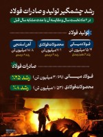 رشد چشمگیر تولید و صادرات فولاد در 6 ماه نخست سال