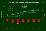 عدم تسلیم اظهارنامه یکی از راههای فرار مالیاتی/ صدور ۶۰۰ هزار اظهارنامه برای فراریان مالیاتی