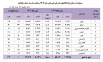 ۸۸.۱ درصد کل صادرات غیرنفتی کشور به 10 کشور