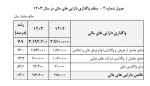 پیش‌بینی دولت از افزایش 36% فروش اوراق در لایحه بودجه 1403