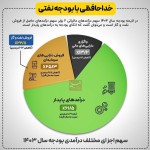 لایحه بودجه 1403