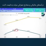 افزایش درآمد مالیاتی و کاهش بودجه عمرانی