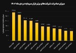 رکورد جدید صادرات فولاد و پتروشیمی ها در دی ماه