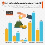 درآمدهای مالیاتی دولت از کجا تأمین شده است؟