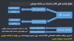 انواع شناسه های کالا و خدمات در سامانه مودیان
