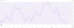 اندیکاتور RSI شاخص کل به عدد 22 رسید