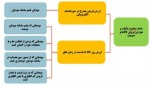 ماخذ محاسبه مالیات و عوارض فروش کالا ها و خدمات