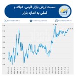 مجموع ارزش فارس، فولاد و فملی به ۱۴۵۹.۷ همت رسید